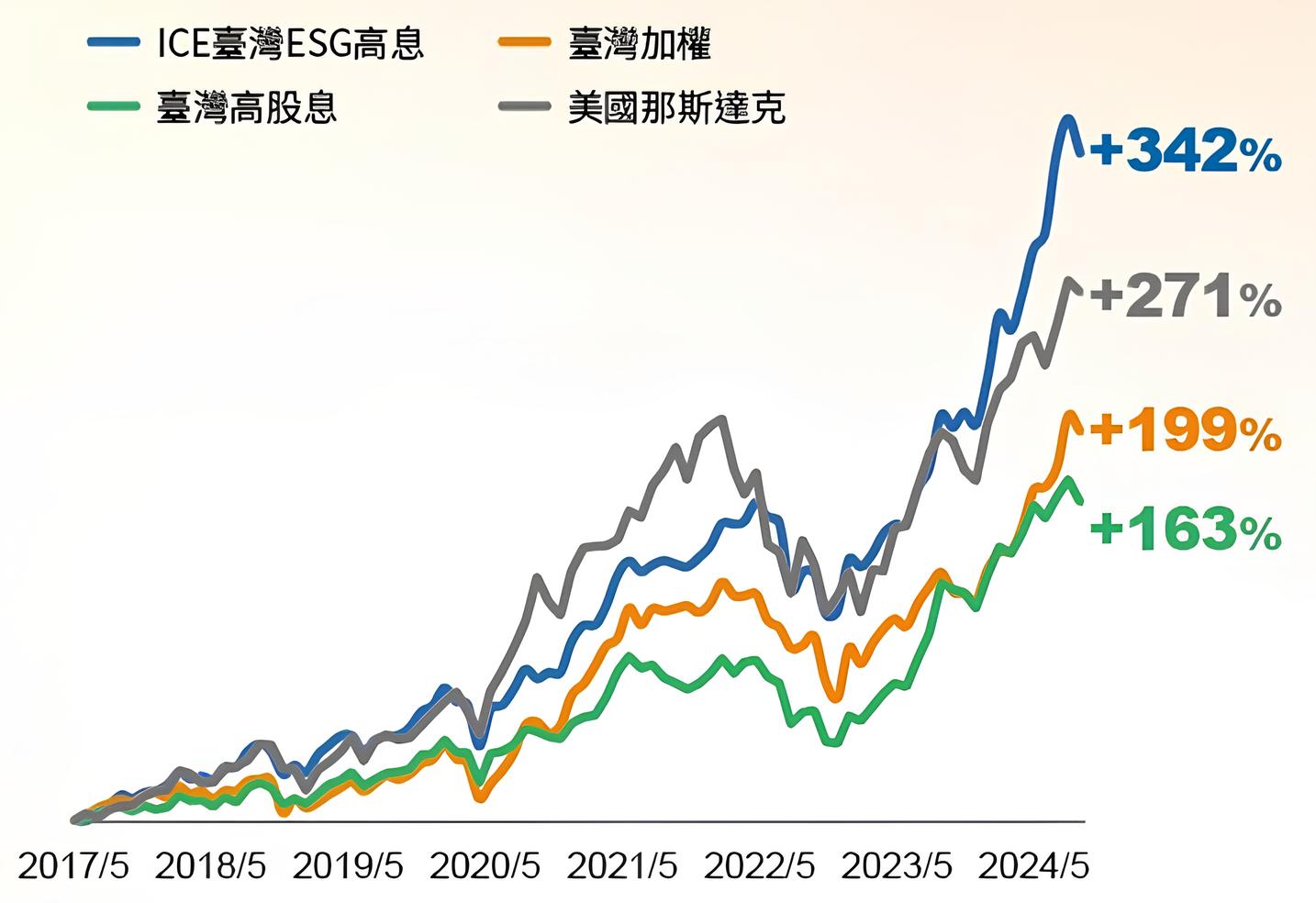 00961 FT臺灣永續高息