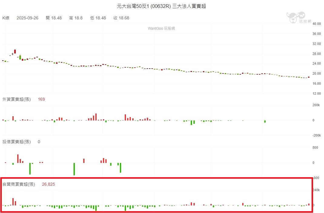 從自營商看台股的方向