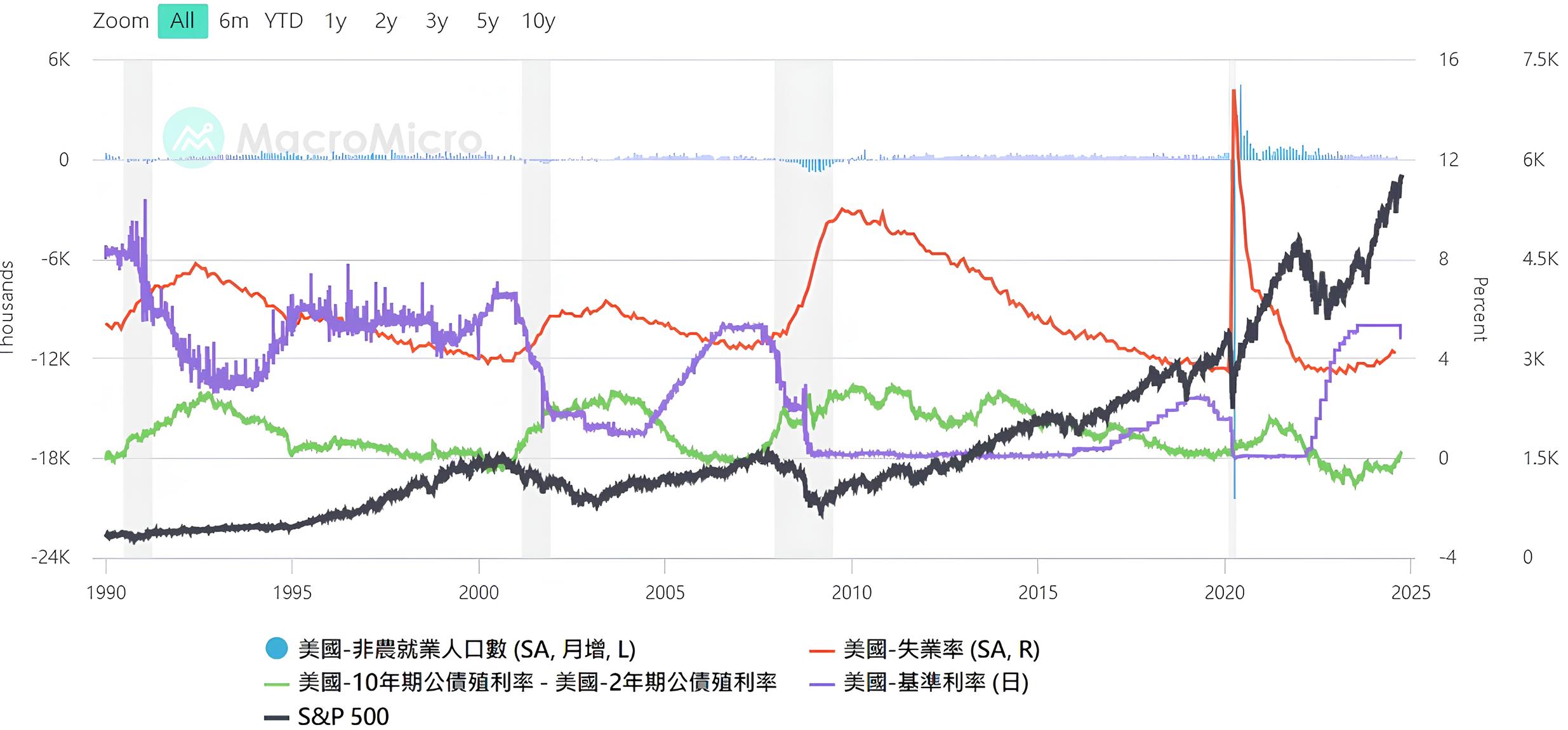 降息和失業率的關係