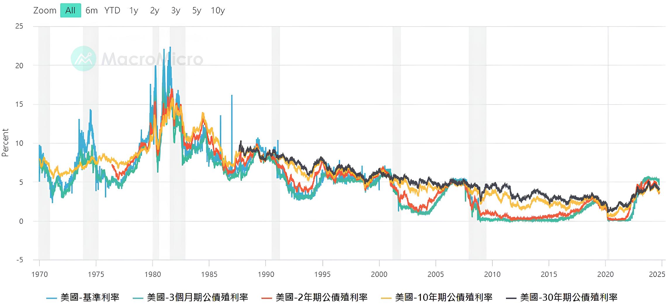 降息和債券殖利率的關係