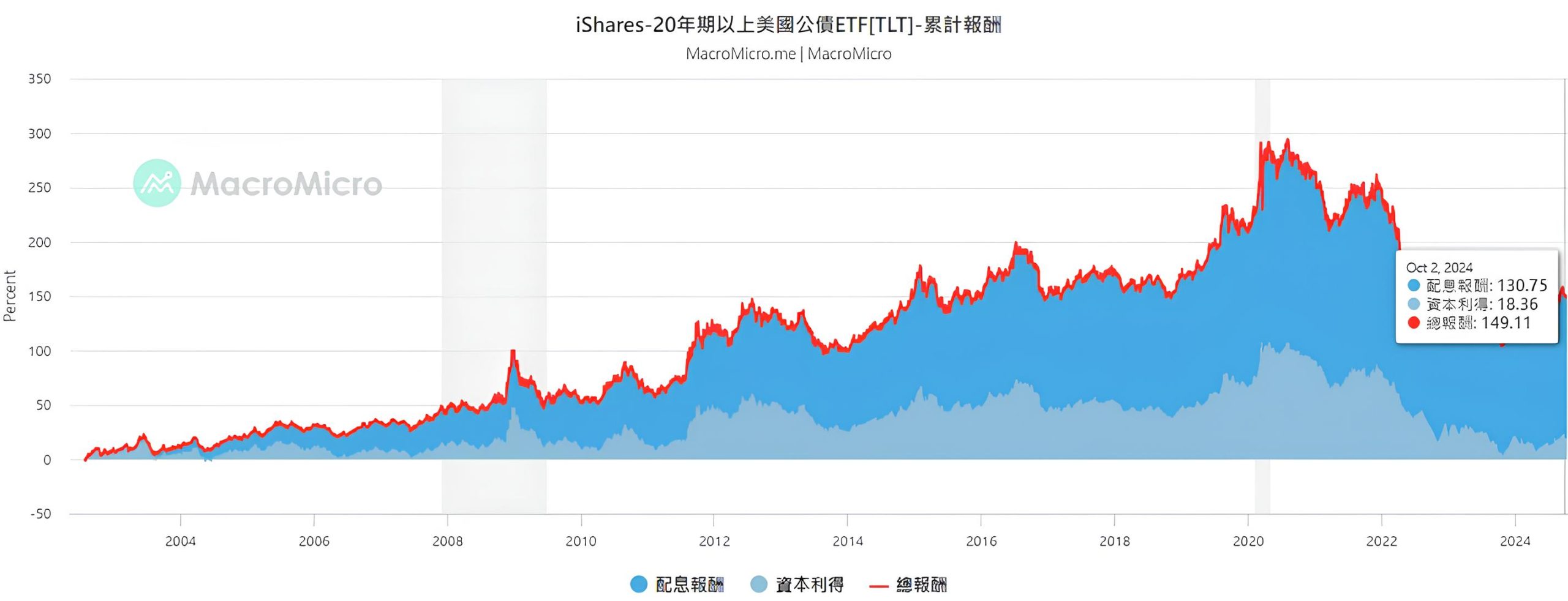 長期投資債券可行嗎？