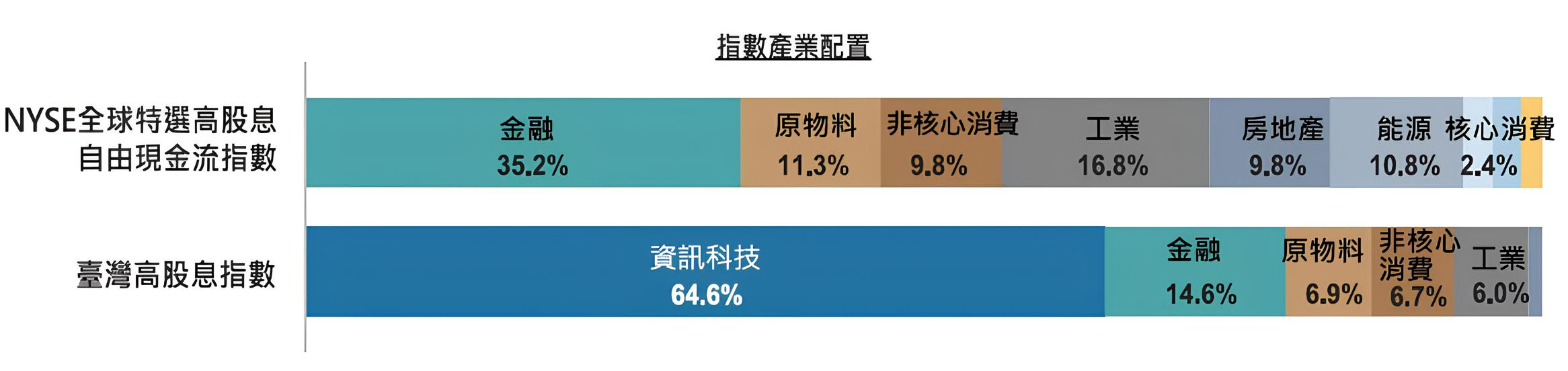 00963 中信全球高股息