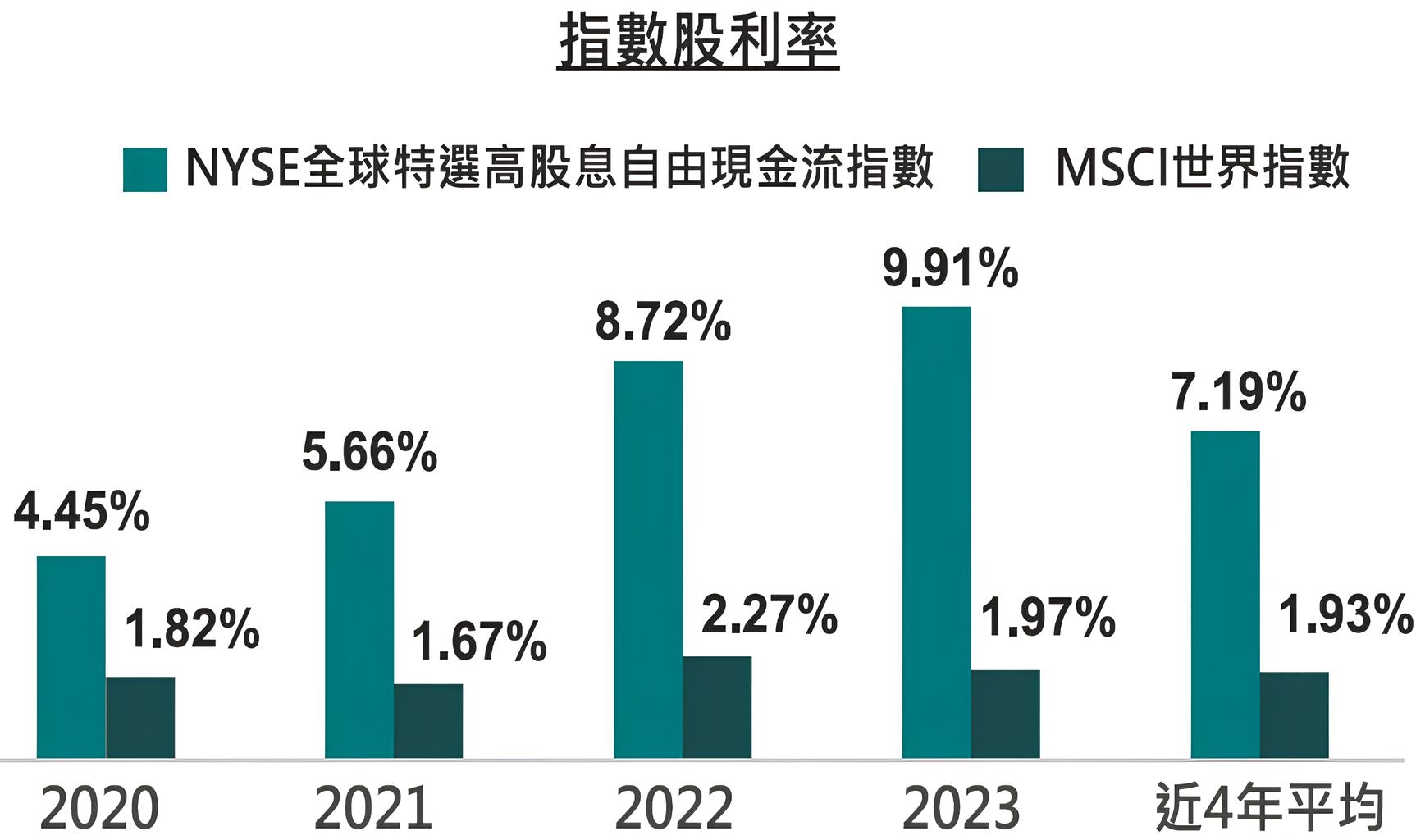 00963 中信全球高股息