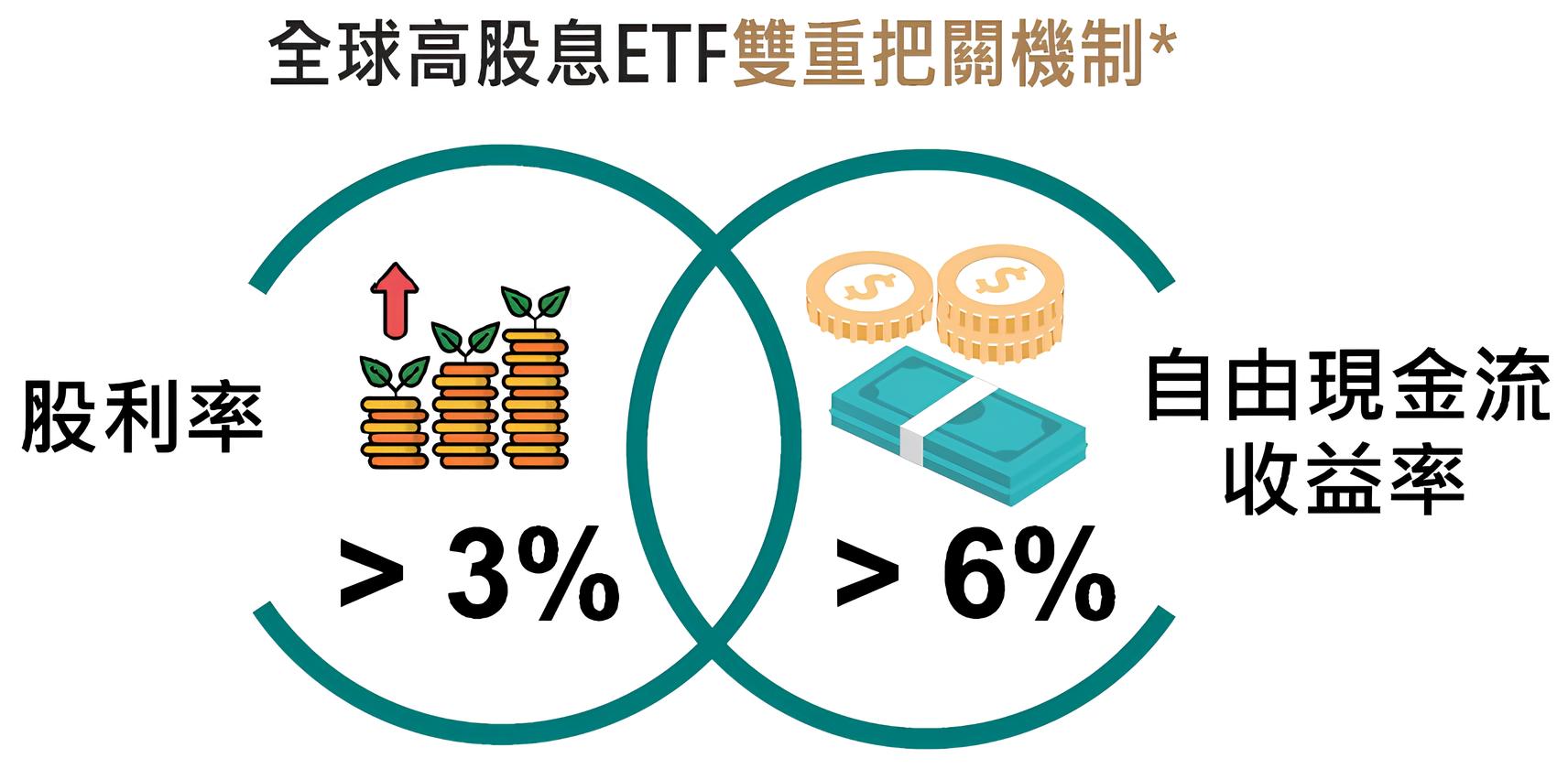 00963 中信全球高股息