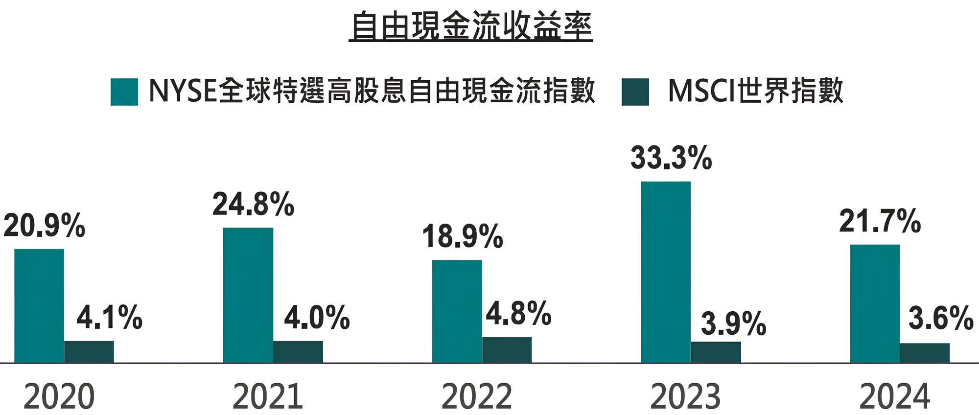 00963 中信全球高股息