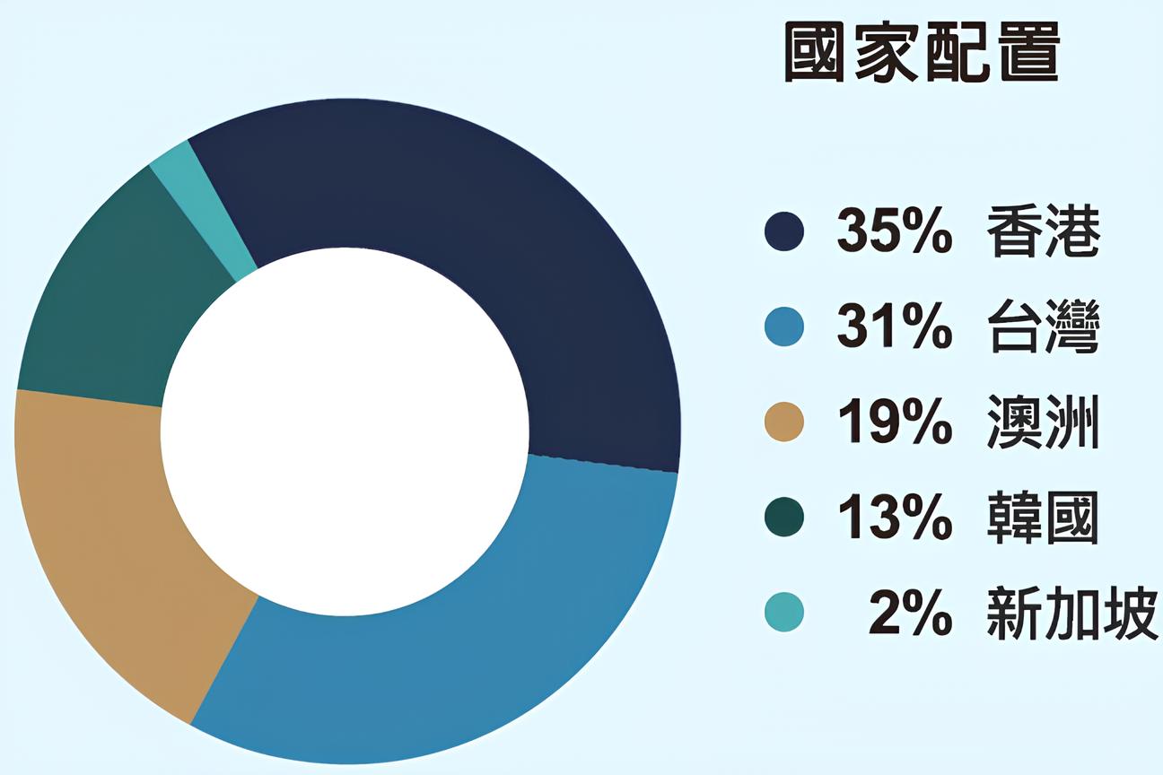 00964 中信亞太高股息 ETF的國家配置