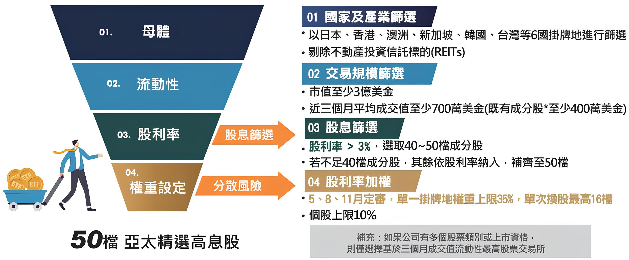 00964 中信亞太高股息 ETF的選股方法