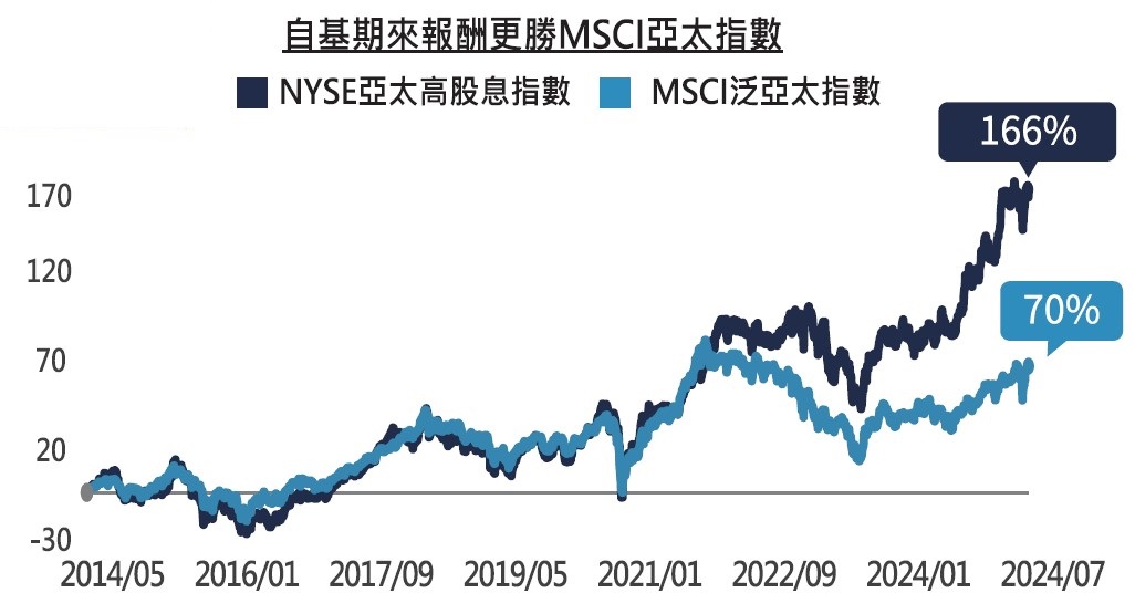 00964 中信亞太高股息ETF