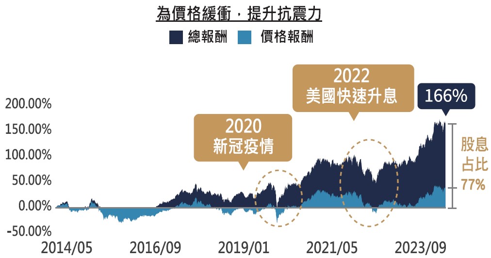 00964 中信亞太高股息ETF