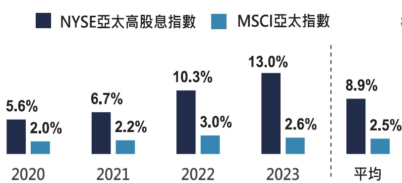 00964 中信亞太高股息ETF