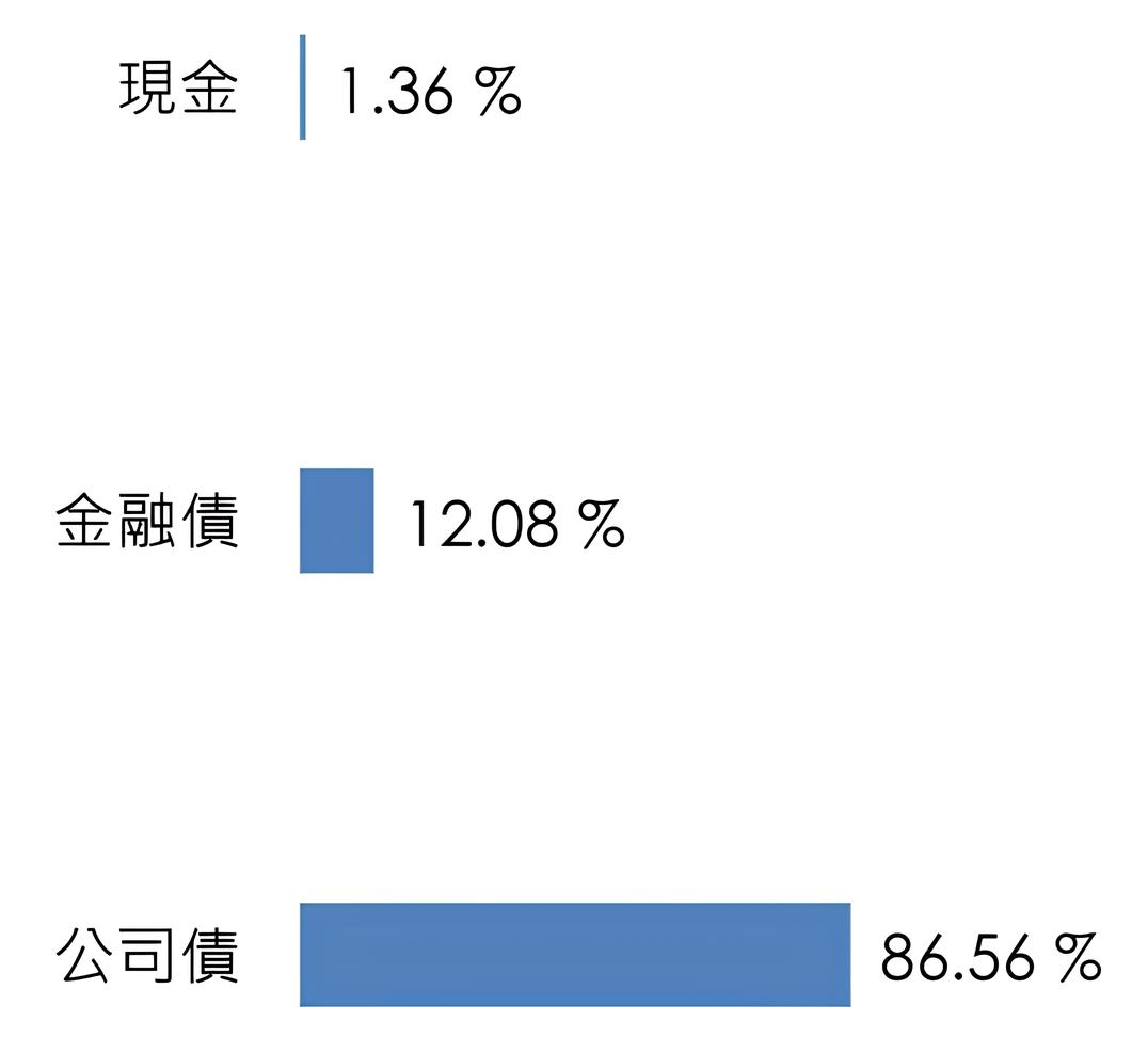 00751B 元大AAA至A公司債ETF的債券配置