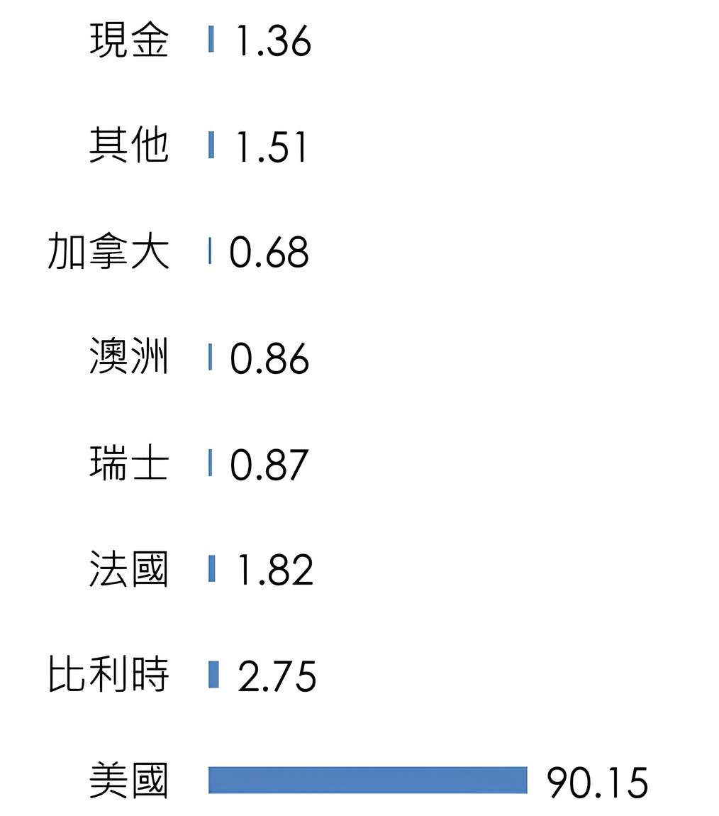 00751B 元大AAA至A公司債ETF的國家配置