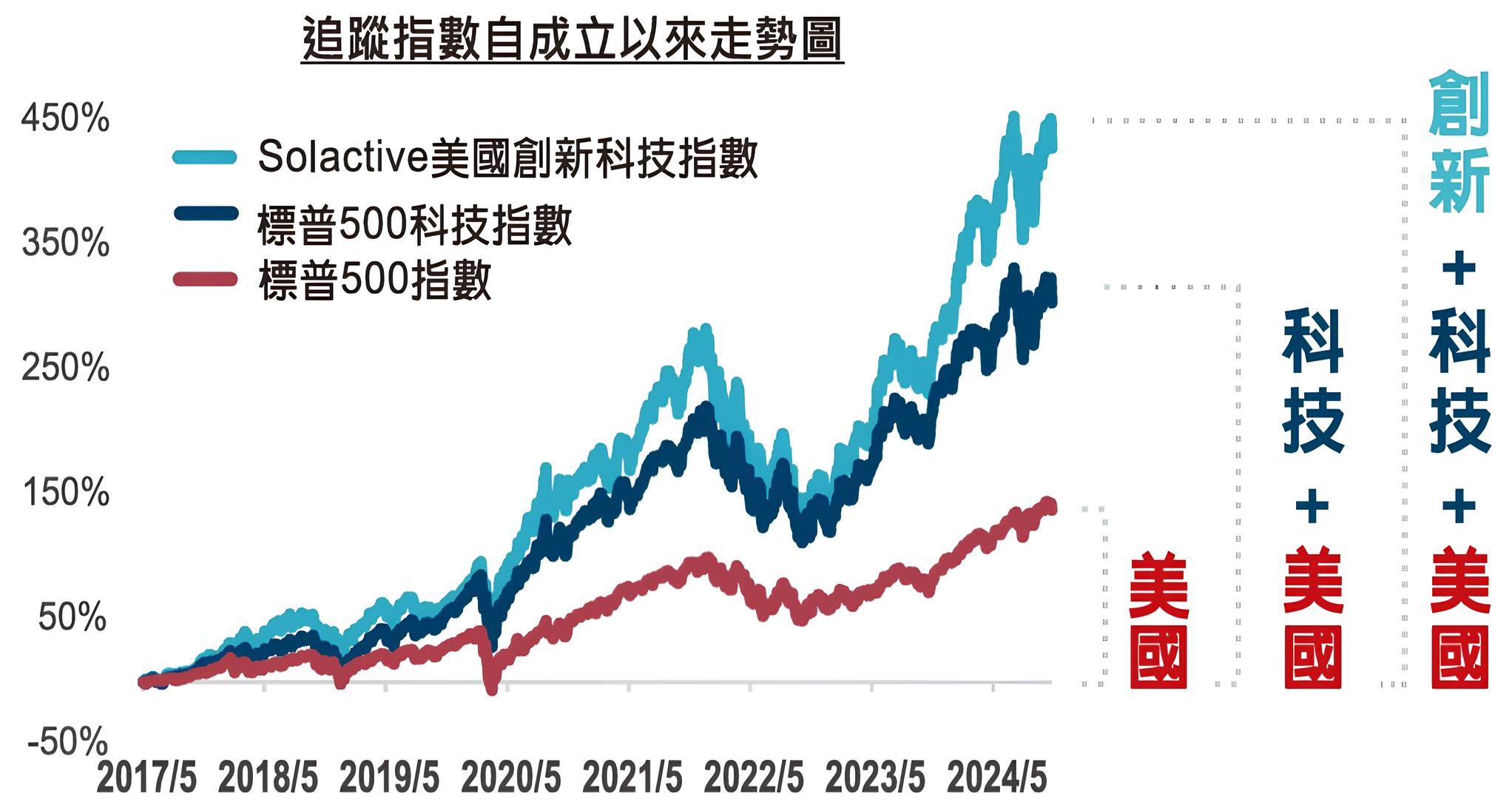 009801 中信美國創新科技