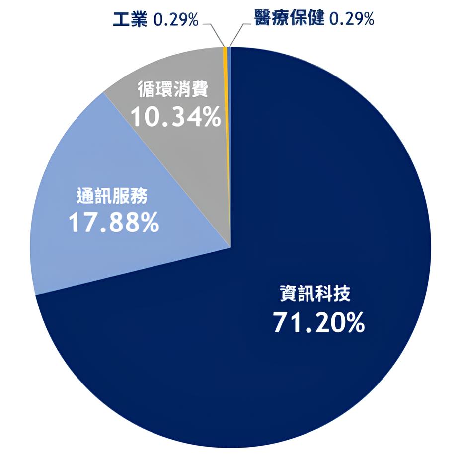 009801 中信美國創新科技