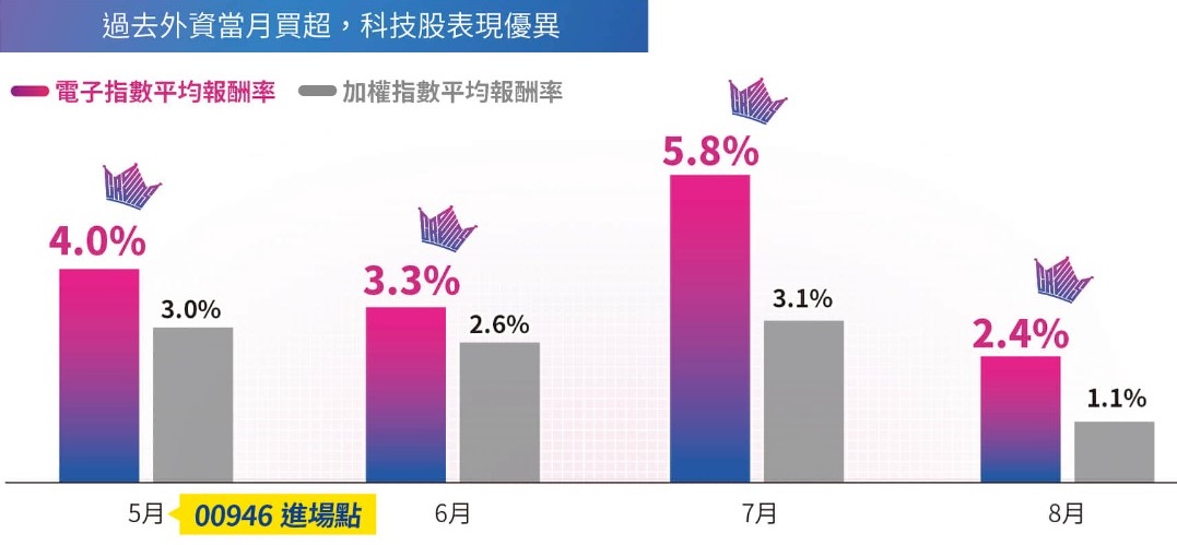 00946 群益台灣科技高息成長買外資重視的股票