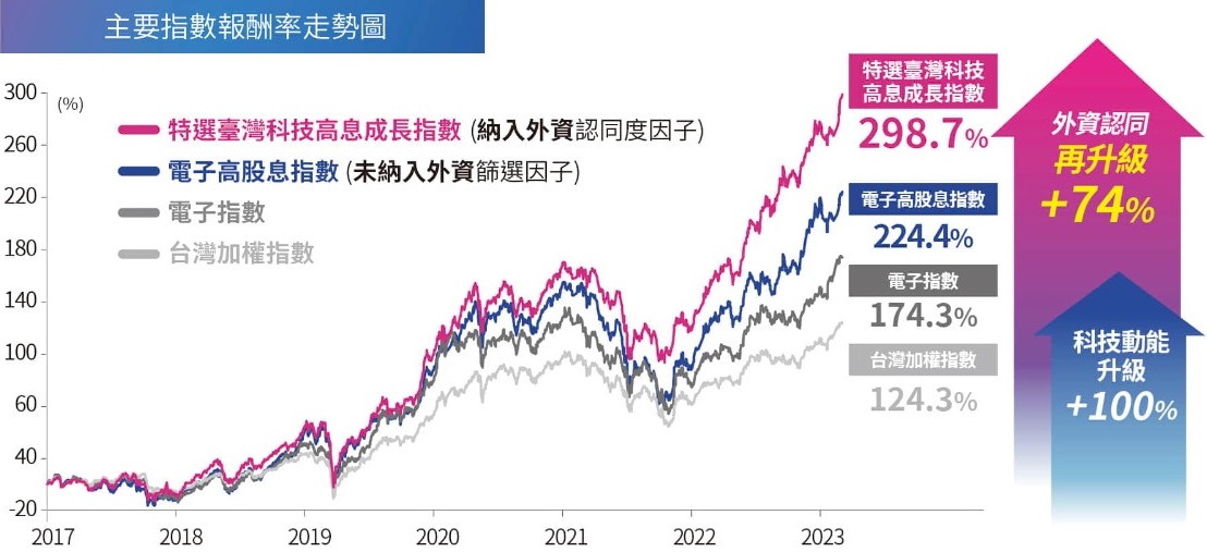 00946 群益台灣科技高息成長ETF的歷史報酬率