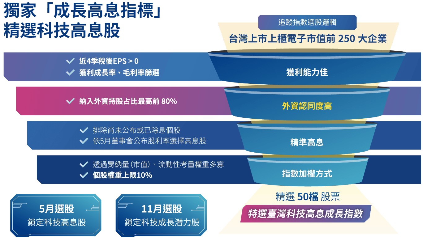 00946 群益台灣科技高息成長ETF的選股方法