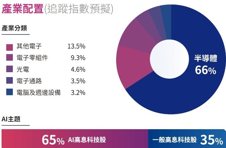 00946 群益台灣科技高息成長成分股產業分布