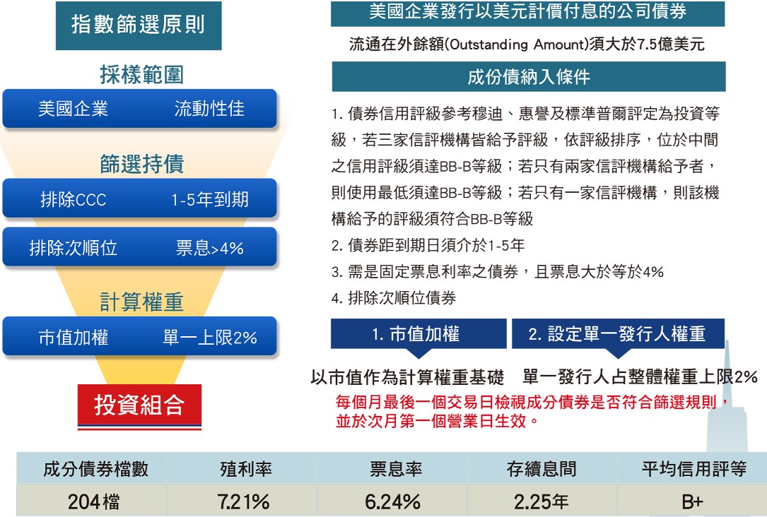 00945B 凱基美國非投等債ETF 選債標準