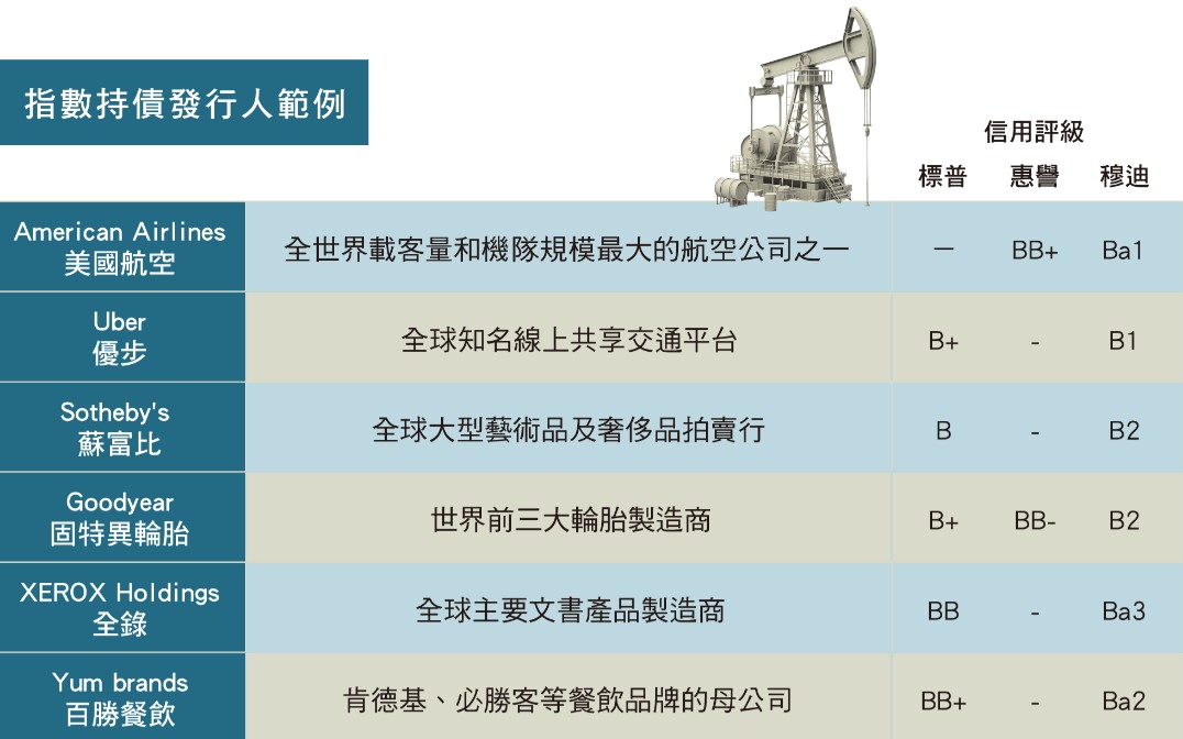 00945B 凱基美國非投等債ETF 成份債券