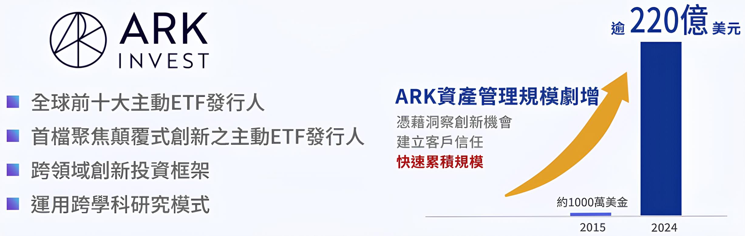 00983A 中信ARK創新主動式