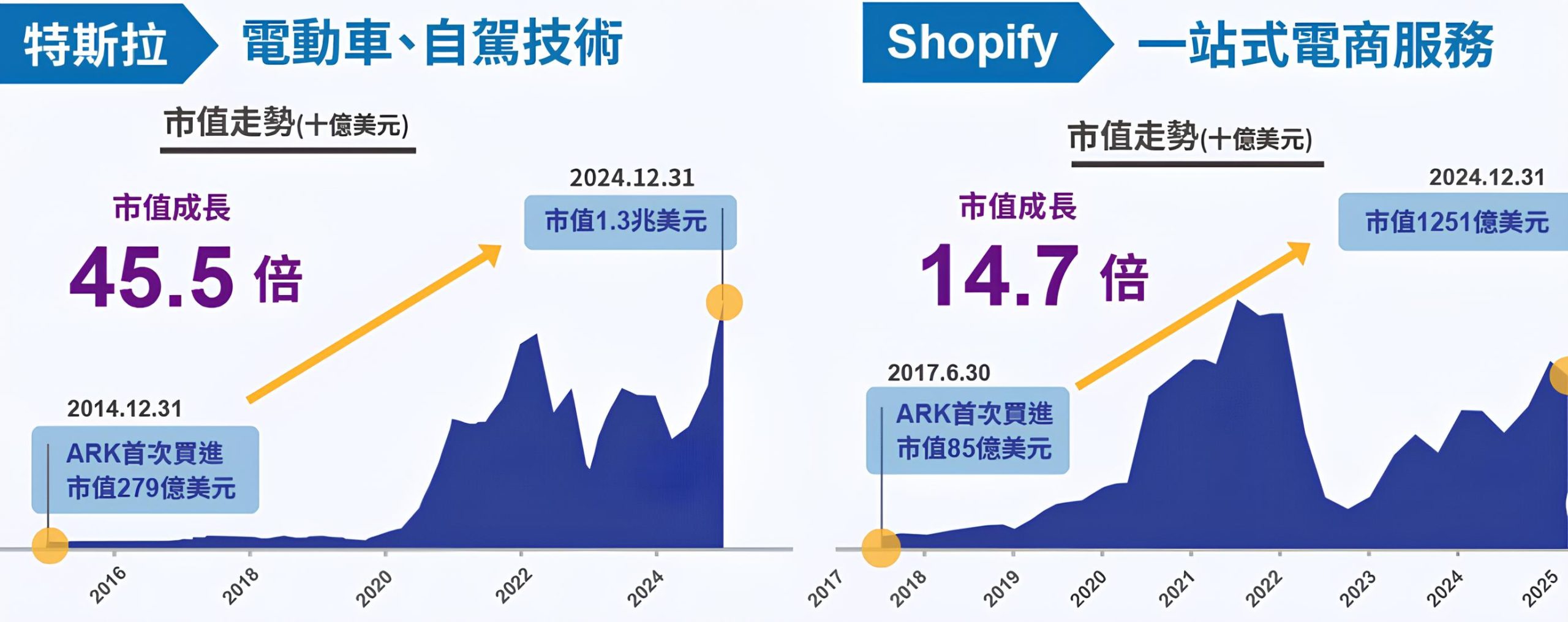 00983A 中信ARK創新主動式