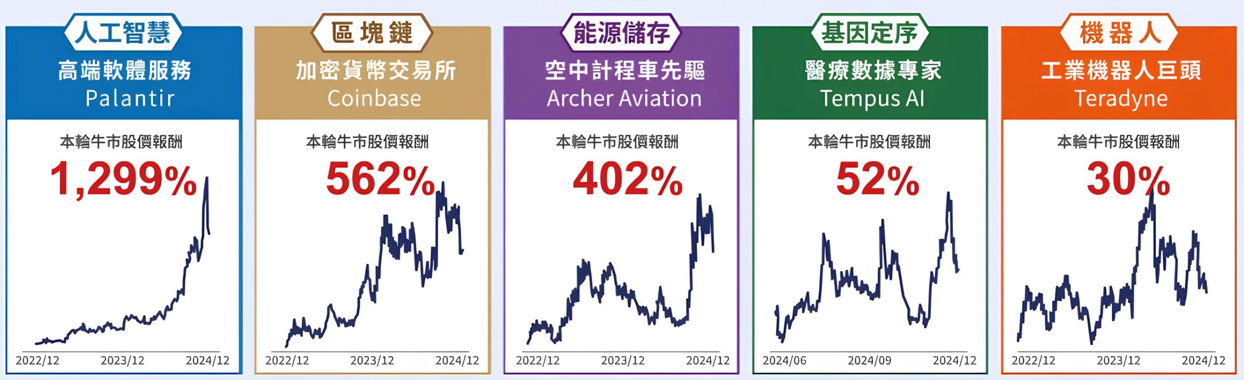 00983A 中信ARK創新主動式