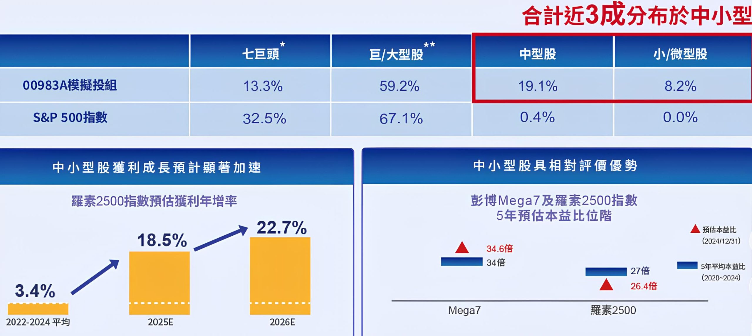 00983A 中信ARK創新主動式