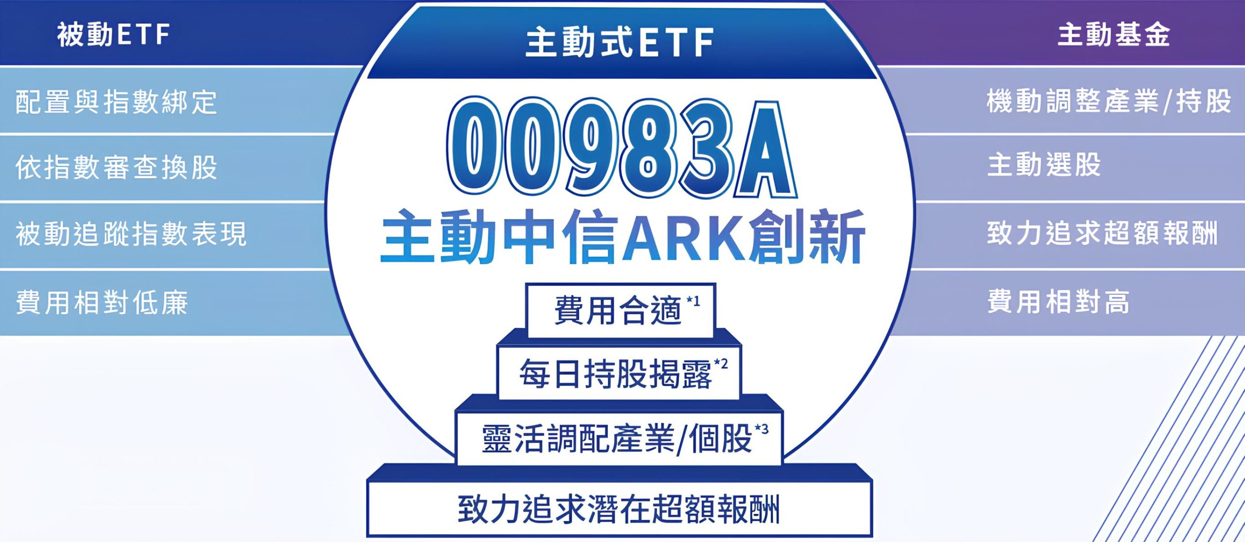 00983A 中信ARK創新主動式