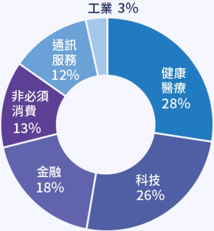 00983A 中信ARK創新主動式