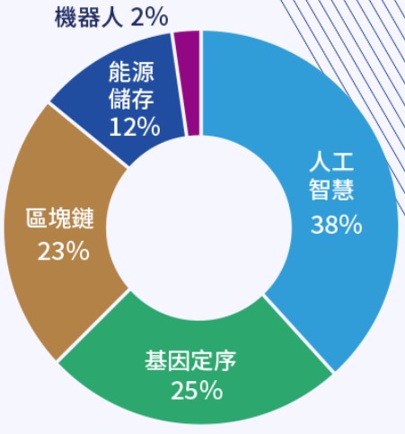 00983A 中信ARK創新主動式