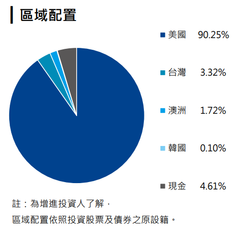 元大全球AI ETF基金(00762)區域配置