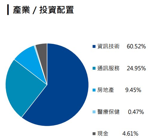 元大全球AI ETF基金(00762)產業分布