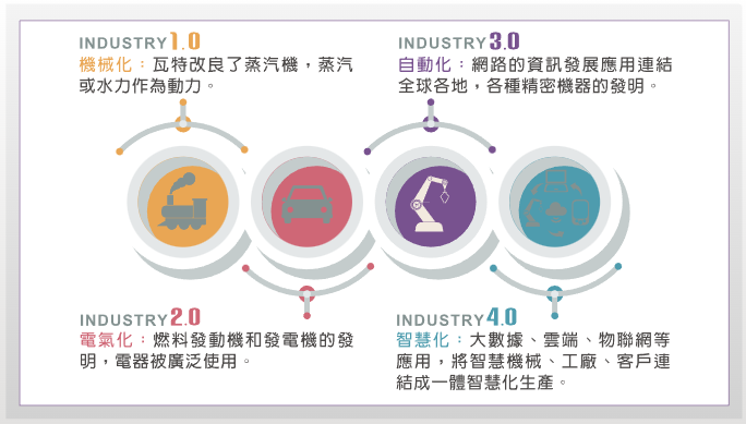 人工智慧是驅動未來產業的核心