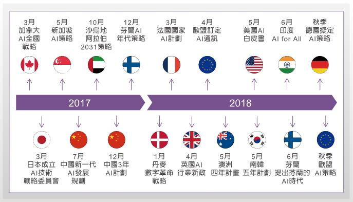 AI發展已經到達國家戰略層面