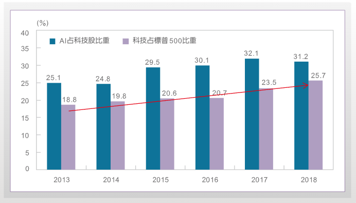 人工智慧為驅動科技產業的重要引擎