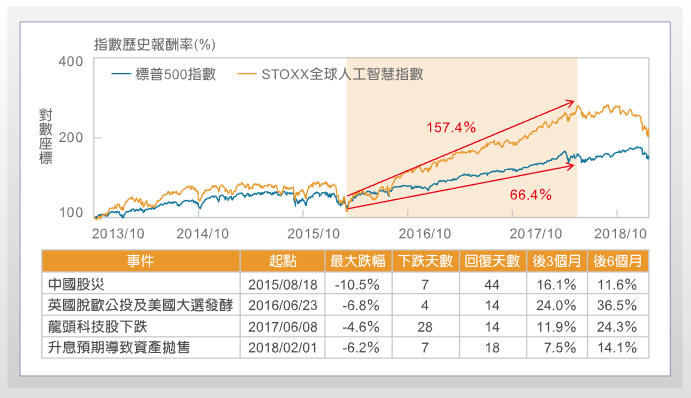 元大全球AI ETF基金(00762)歷史績效