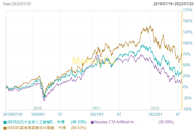 元大全球AI ETF基金(00762)的缺點