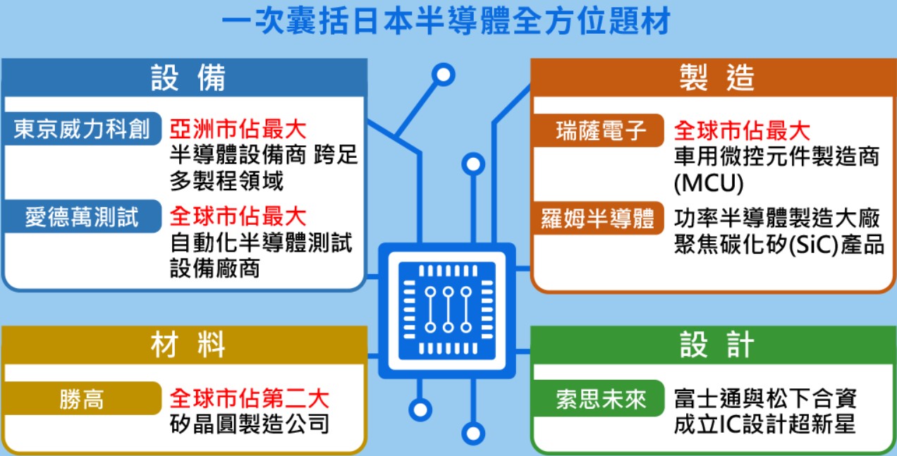 00954 中信日本半導體ETF