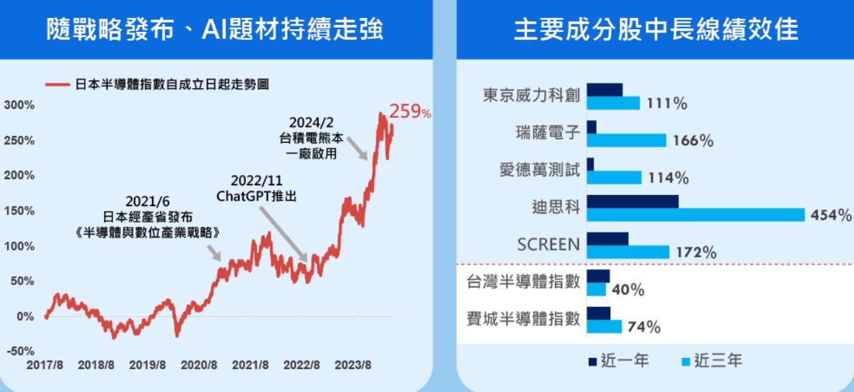 00954 中信日本半導體ETF