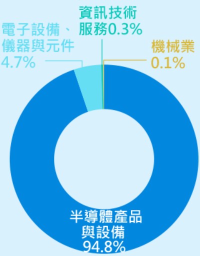 00954 中信日本半導體ETF