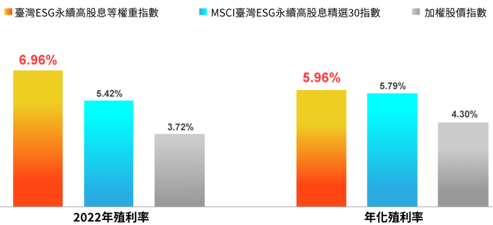 兆豐永續高息等權