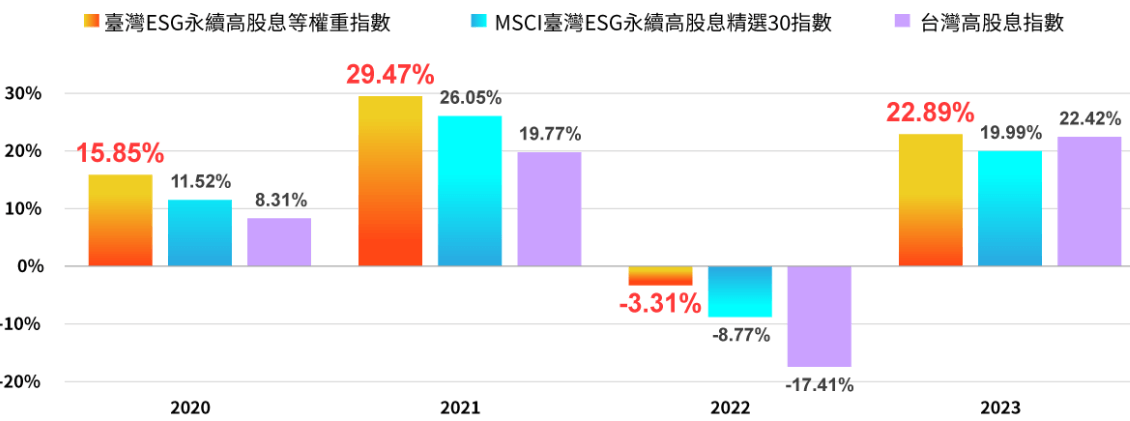 兆豐永續高息等權