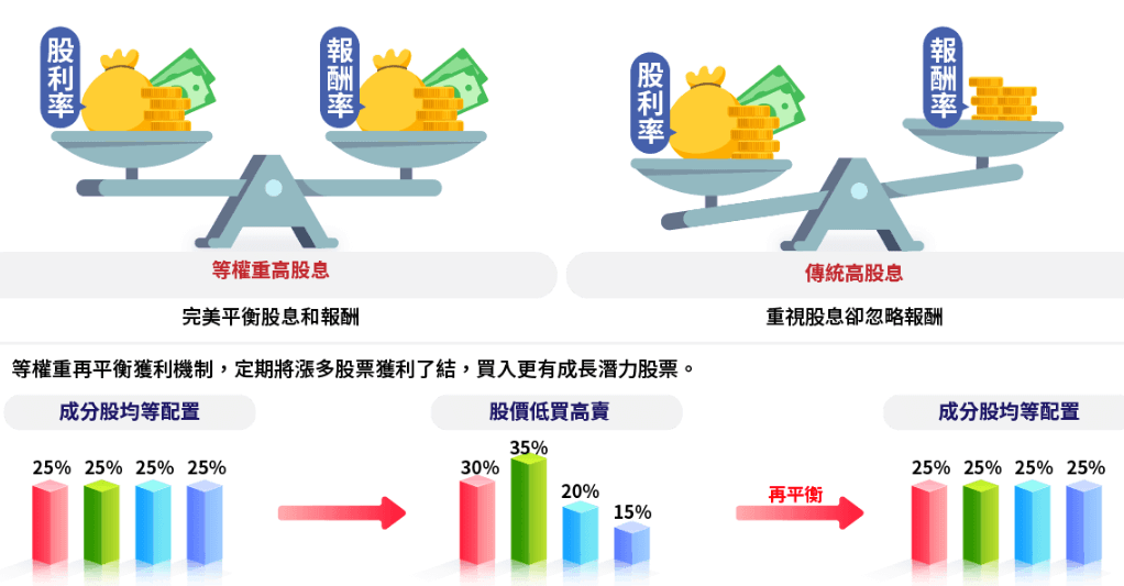 兆豐永續高息等權