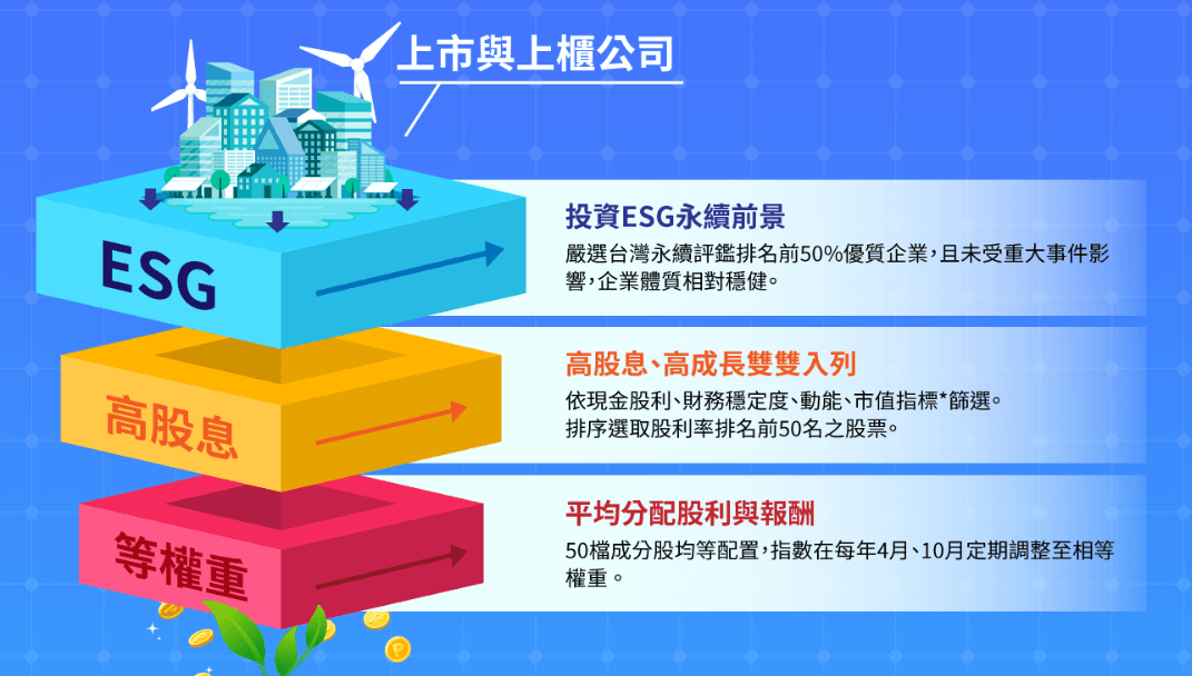 兆豐永續高息等權ETF基金(00932)選股方式