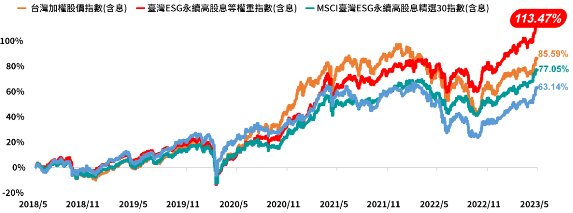 兆豐永續高息等權