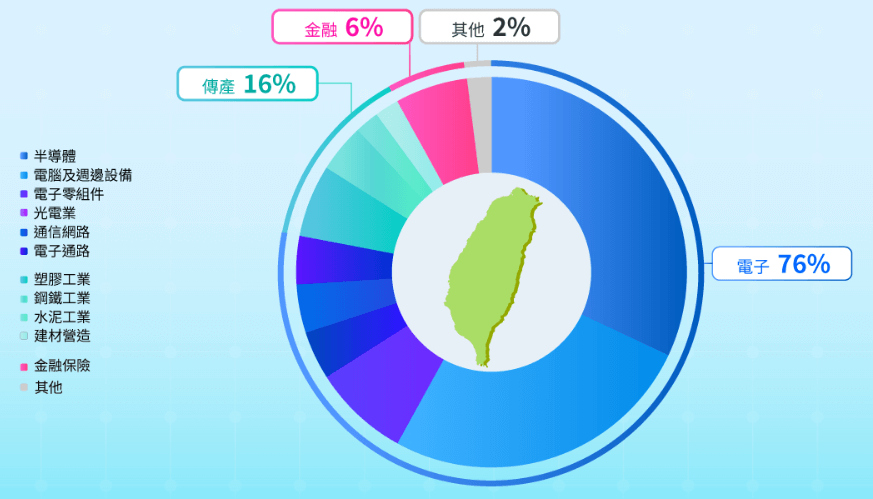 兆豐永續高息等權ETF基金(00932)成分股產業分布