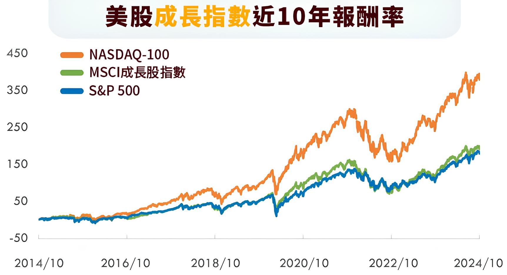 009800 中信NASDAQ