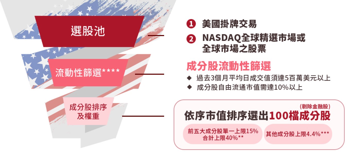 009800 中信NASDAQ ETF的選股方法