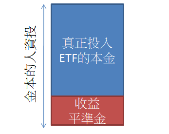 ETF的收益平準金是什麼